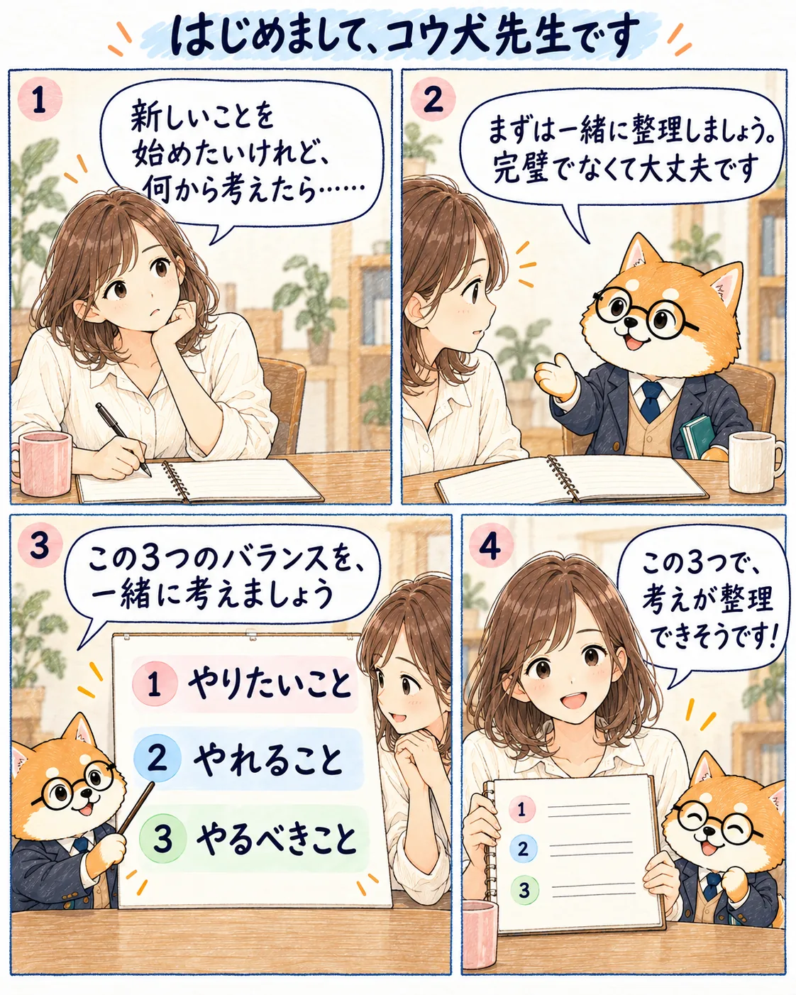 コウ犬先生ともえさんの4コマ。新しい挑戦の前に、やりたいこと・やれること・やるべきことのバランスを一緒に考えます。もえさんが、これなら考えを整理できそう、と喜びます。